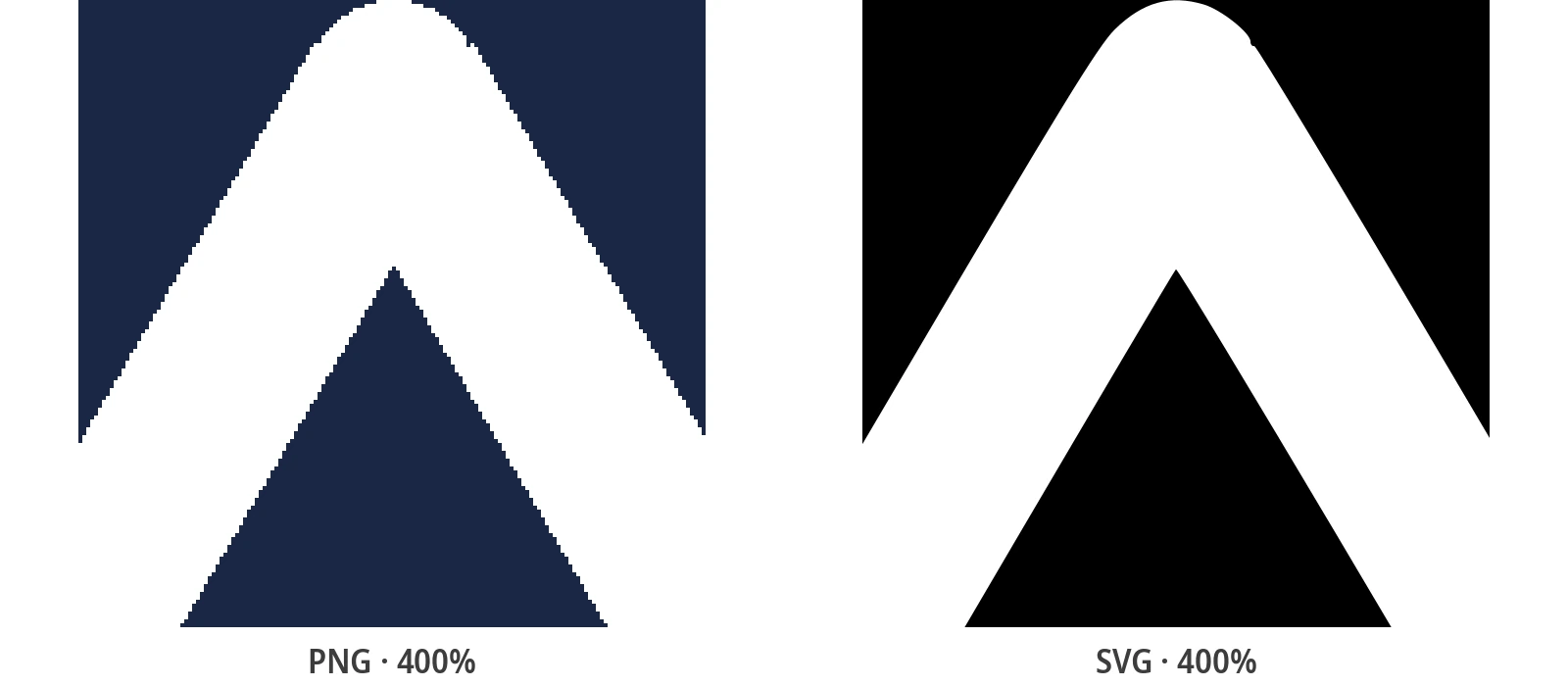 The same logo enlarged to 400%: on the left, the PNG pixels become visible; on the right, the SVG curves stay perfectly smooth.